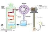 Images of Electric Generator Science Project